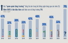 Lần đầu tiên trong thập kỷ, không phải VPBank hay MB, một ngân hàng Việt tăng trưởng 71% về quy mô chỉ trong 1 năm