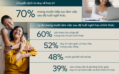 70% người Việt dự kiến tiếp tục làm việc sau tuổi nghỉ hưu