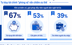Phí đóng bảo hiểm chỉ 1,8 triệu đồng/tháng nhưng 67% người Việt vẫn chọn dùng tiền tiết kiệm khi rủi ro ập tới