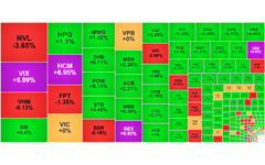 Chứng khoán ngày 6/5: VN-Index vươn lên 1.890 điểm