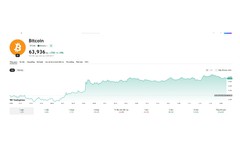 Bitcoin phục hồi lên gần 64.000 USD, hàng tỷ USD vẫn rút khỏi các quỹ ETF