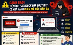 Cảnh báo về tiện ích mở rộng chặn quản cáo trên YouTube có nguy cơ chứa mã độc tiềm ẩn