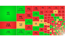 Chứng khoán ngày 28/11: Cổ phiếu họ Vingroup kéo VN-Index lên mốc 1.690 điểm