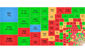 Chứng khoán ngày 10/12/2025: VN-Index lùi về dưới mốc 1.720 điểm