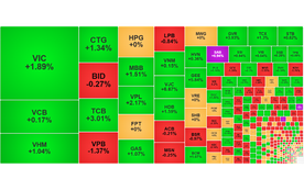 Chứng khoán ngày 2/12: VN-Index tiến gần ngưỡng 1.720 điểm