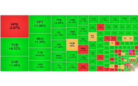 Chứng khoán ngày 12/5: VN-Index thành công chinh phục ngưỡng 1.280 điểm