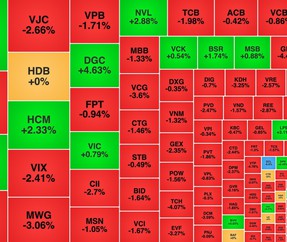 Chứng khoán ngày 3/4: VN-Index giảm 10 điểm