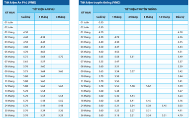 Thêm ngân hàng tăng lãi suất tiết kiệm: Lãi suất 6 tháng cao hơn cả 60 tháng