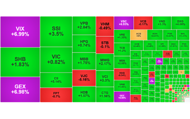 Chứng khoán ngày 26/11: Thị trường hồi phục mạnh, VN-Index vươn lên 1.680 điểm