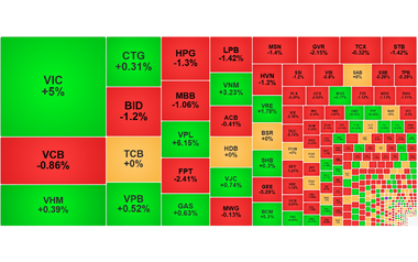 Chứng khoán ngày 28/11: Cổ phiếu họ Vingroup kéo VN-Index lên mốc 1.690 điểm