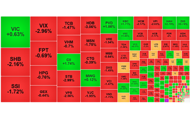 Chứng khoán ngày 6/11: VN-Index 'lùi' về 1.640 điểm