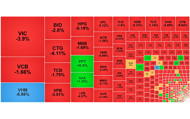 Chứng khoán ngày 7/11: VN-Index mất mốc 1.600 điểm