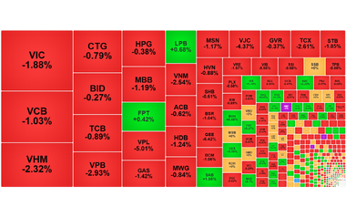 Chứng khoán ngày 11/12: VN-Index một lần nữa mất mốc 1.700 điểm