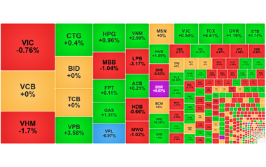 Chứng khoán ngày 15/12: Khối ngoại đảo chiều mua ròng, VN-Index giảm nhẹ