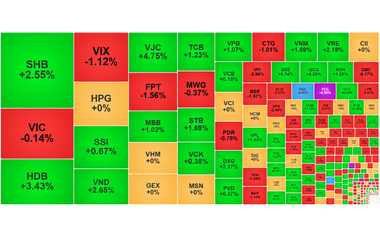 Chứng khoán ngày 18/12: VN-Index giữ sắc xanh dù thanh khoản yếu