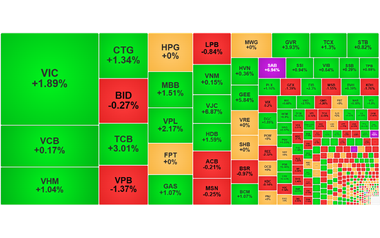 Chứng khoán ngày 2/12: VN-Index tiến gần ngưỡng 1.720 điểm