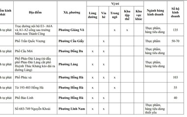 Người dân Hà Nội chú ý: Chi tiết 75 'chợ cóc', điểm kinh doanh tự phát hoàn thành giải tỏa ngay tháng sau