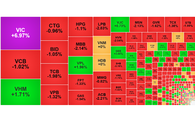 Chứng khoán ngày 5/12: VIC tăng trần, VN-Index vượt mốc 1.740 điểm