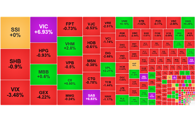Chứng khoán ngày 8/12: VN-Index vượt 1.750 điểm