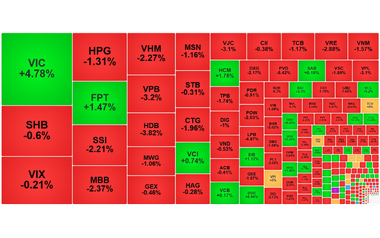 Chứng khoán ngày 9/12: Dòng tiền 'bắt đáy', VN-Index quay đầu điều chỉnh