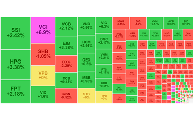 Chứng khoán ngày 11/7: Nhóm chứng khoán 'hút' tiền, VN-Index tiếp tục 'bay' cao