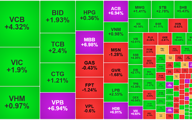 Chứng khoán ngày 14/8: VN-Index 'bay cao' vượt mốc 1.640 điểm