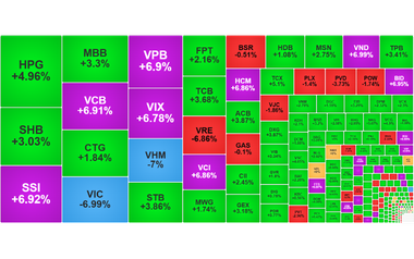 Chứng khoán ngày 12/1: Khớp lệnh hơn 1 tỷ cổ phiếu, VN-Index tiếp đà tăng