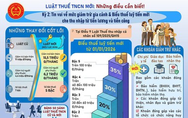Thông báo mới: Thuế TP.HCM nêu rõ loạt thay đổi lớn của thuế thu nhập cá nhân, người làm công ăn lương cần nắm rõ