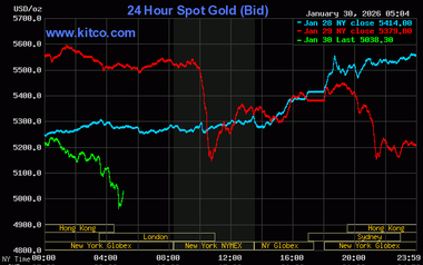 Giá vàng thế giới tiếp tục rơi, mất mốc 5.000 USD/ounce