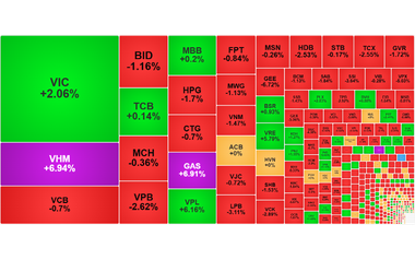 Chứng khoán ngày 5/1: VN-Index tăng điểm phiên đầu năm