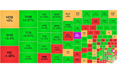 Chứng khoán ngày 16/10: VN-Index trở lại ngưỡng 1.700 điểm
