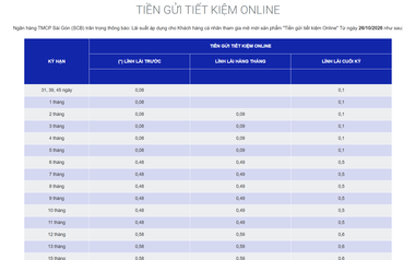 Một ngân hàng giảm lãi suất tiết kiệm xuống gần 0%