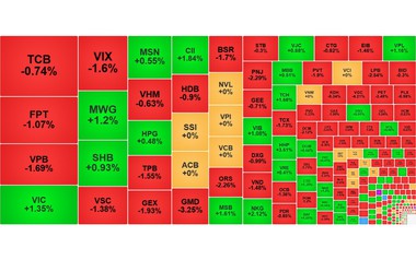 Chứng khoán ngày 27/10: VN-Index kết phiên dưới tham chiếu