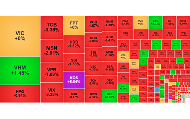 Chứng khoán ngày 30/10: VN-Index 'lùi' về 1.741 điểm