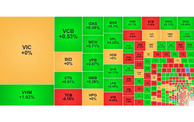 Chứng khoán ngày 6/10: VN-Index tiến gần 1.760 điểm