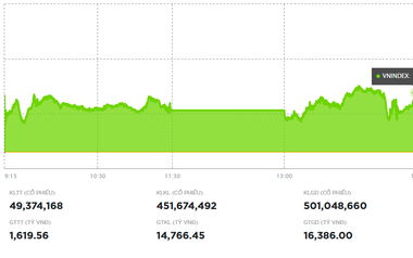 Chứng khoán ngày 12/2: VN-Index vươn lên 1.814 điểm