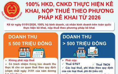 Thuế TP.HCM gửi thông báo mới, hộ kinh doanh và cá nhân kinh doanh cần làm ngay