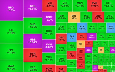 Chứng khoán ngày 10/3: VN-Index hồi phục gần 24 điểm