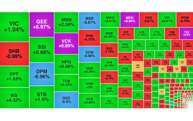 Chứng khoán ngày 17/3: DGC giảm sàn, VN-Index lấy lại đà tăng