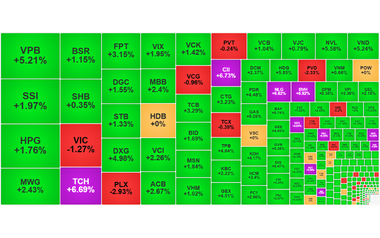 Chứng khoán ngày 24/3: VN-Index vươn lên gần 1.615 điểm