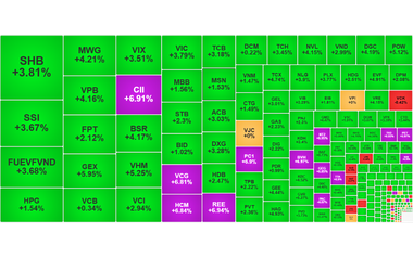 Chứng khoán ngày 25/3: VN-Index bứt phá hơn 40 điểm