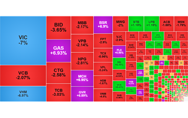 Chứng khoán ngày 3/3: Nhóm dầu khí vẫn tăng 'nóng', VN-Index tiếp tục giảm