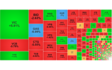 Chứng khoán ngày 5/3: Nhóm dầu khí bị 'chốt lời', VN-Index giảm gần 10 điểm