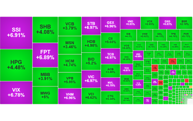 Chứng khoán ngày 8/4: VN-Index tăng gần 80 điểm sau tin nâng hạng