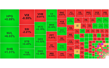 Chứng khoán ngày 9/4: VN-Index 'quay đầu' giảm gần 20 điểm