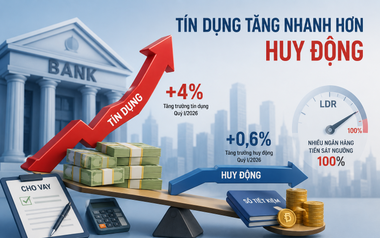 Tín dụng đang 'chạy nhanh hơn' huy động vốn