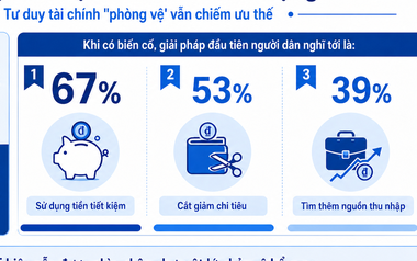 Phí đóng bảo hiểm chỉ 1,8 triệu đồng/tháng nhưng 67% người Việt vẫn chọn dùng tiền tiết kiệm khi rủi ro ập tới