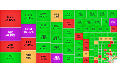Chứng khoán ngày 6/5: VN-Index vươn lên 1.890 điểm