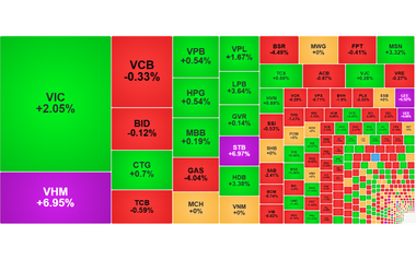 Chứng khoán ngày 7/5: VN-Index vượt 1.900 điểm