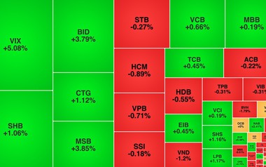 Chứng khoán ngày 8/5: VN-Index lập đỉnh mới ở 1.915 điểm